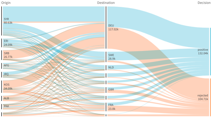 Gráfico de Sankey com três dimensões.